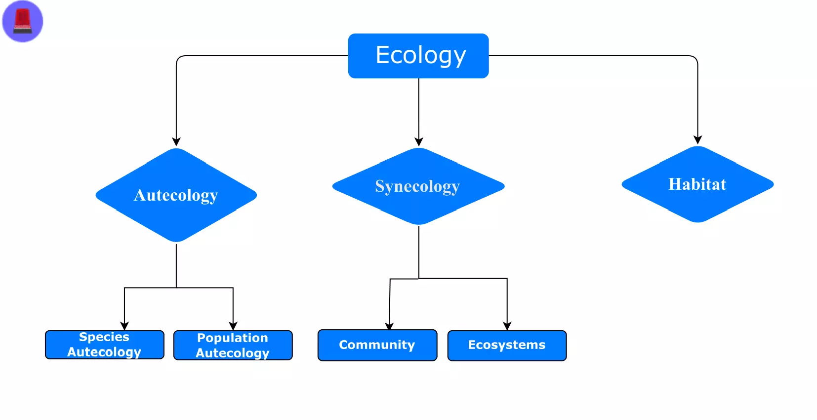 Ecology tree diagram